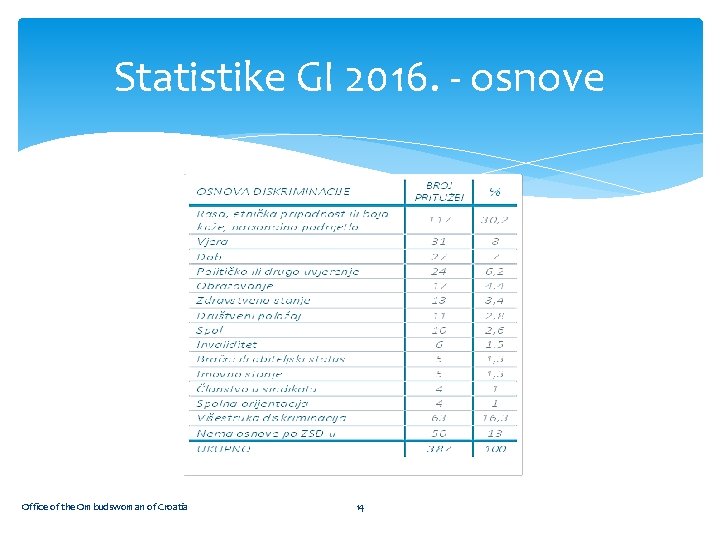 Statistike GI 2016. - osnove Office of the Ombudswoman of Croatia 14 