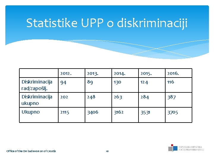 Statistike UPP o diskriminaciji 2012. 2013. 2014. 2015. 2016. Diskriminacija rad/zapošlj. 94 89 130