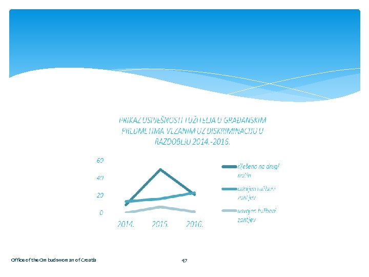Office of the Ombudswoman of Croatia 47 