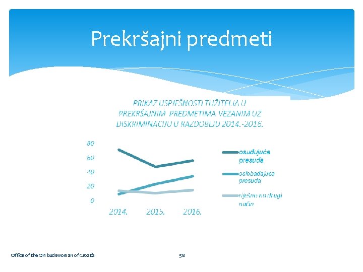 Prekršajni predmeti Office of the Ombudswoman of Croatia 58 