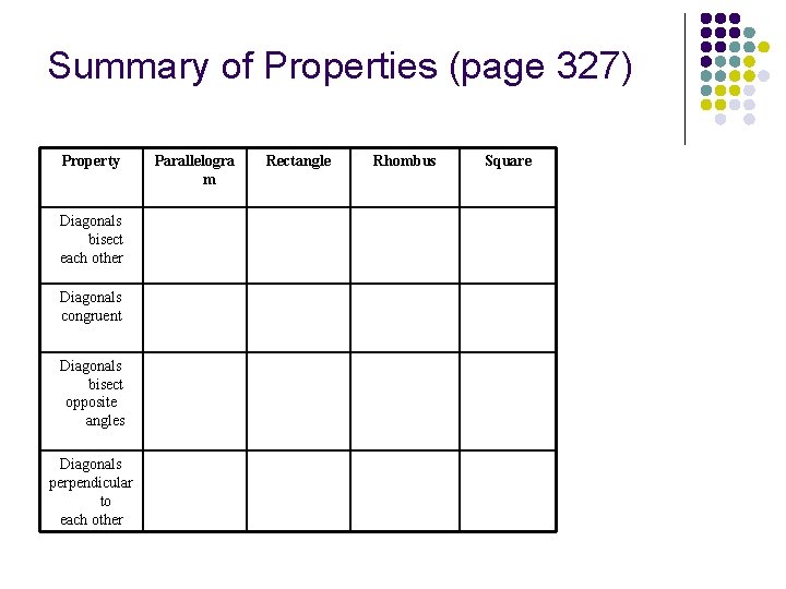 Summary of Properties (page 327) Property Diagonals bisect each other Diagonals congruent Diagonals bisect