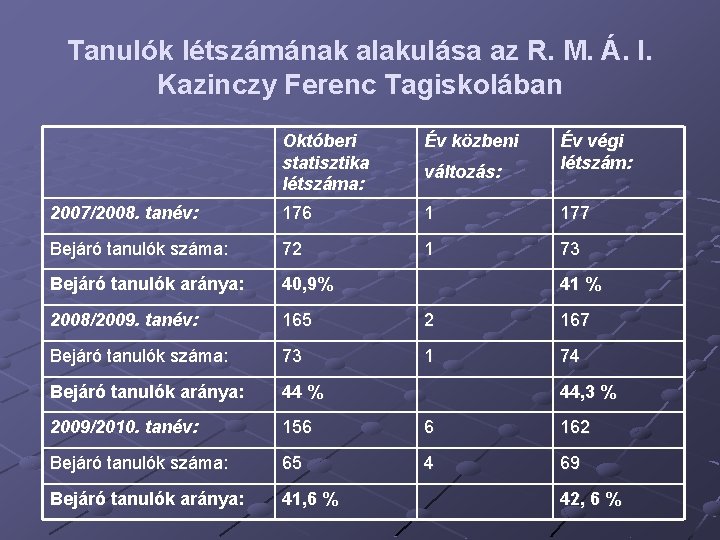 Tanulók létszámának alakulása az R. M. Á. I. Kazinczy Ferenc Tagiskolában Októberi statisztika létszáma: