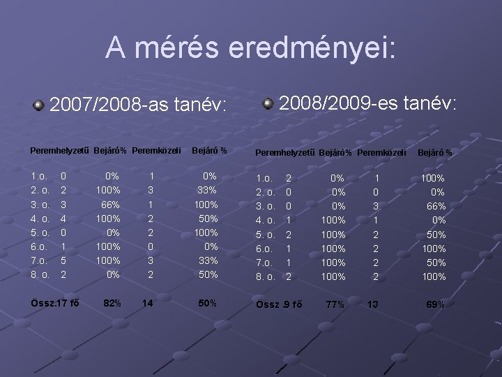 A mérés eredményei: 2008/2009 -es tanév: 2007/2008 -as tanév: Peremhelyzetű Bejáró% Peremközeli Bejáró %