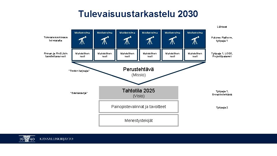 Tulevaisuustarkastelu 2030 Lähteet Muutosvoima Muutosvoima Tulevaisuuskuvaus toimialalta Finnan ja Fin. ELibin tavoiteltava rooli Futures