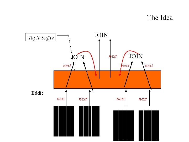 The Idea JOIN Tuple buffer JOIN next Eddie next 