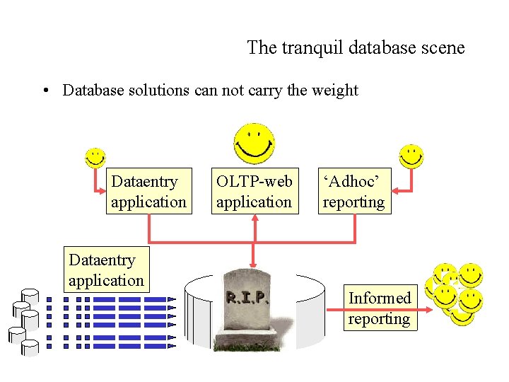 The tranquil database scene • Database solutions can not carry the weight Dataentry application