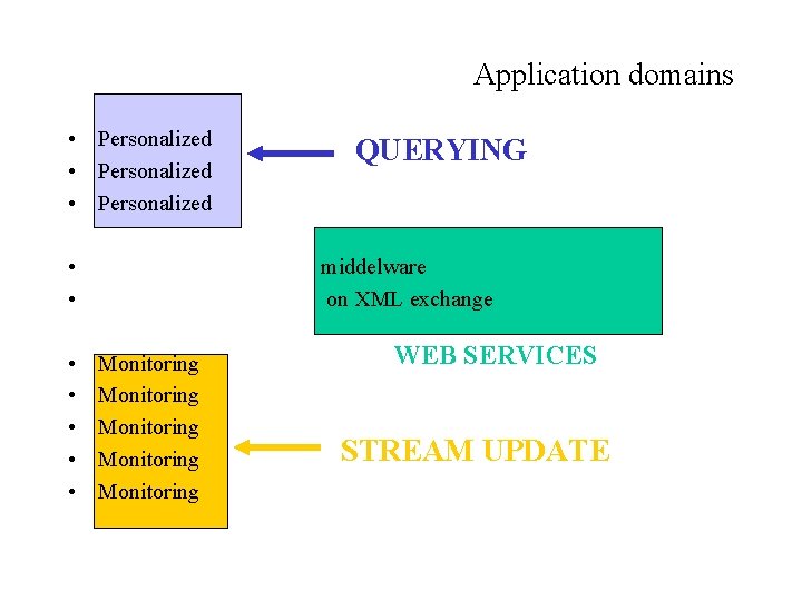 Application domains • Personalized • • QUERYING middelware on XML exchange Monitoring Monitoring WEB