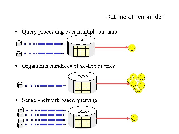 Outline of remainder • Query processing over multiple streams DSMS • Organizing hundreds of