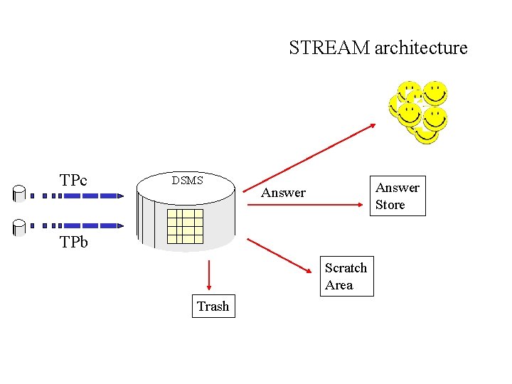STREAM architecture TPc DSMS Answer Store Answer TPb Scratch Area Trash 