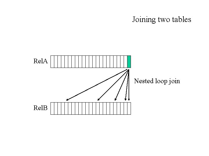 Joining two tables Rel. A Nested loop join Rel. B 