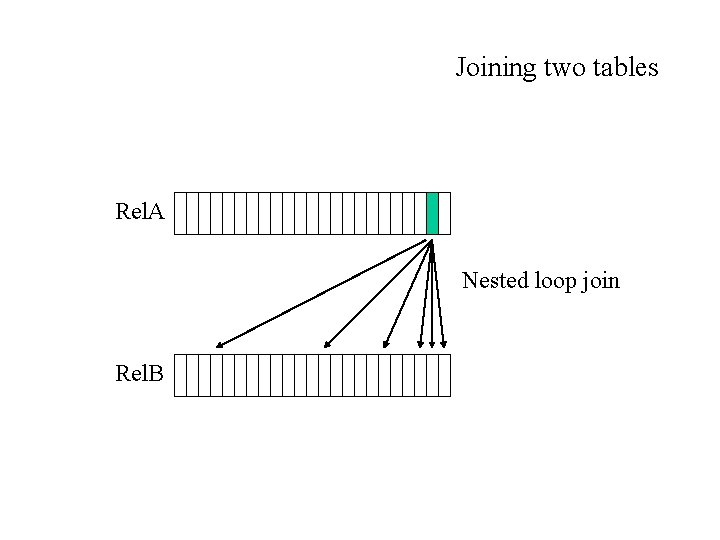 Joining two tables Rel. A Nested loop join Rel. B 