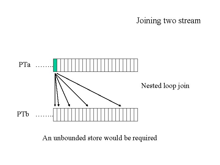 Joining two stream PTa ……. . Nested loop join PTb ……. . An unbounded