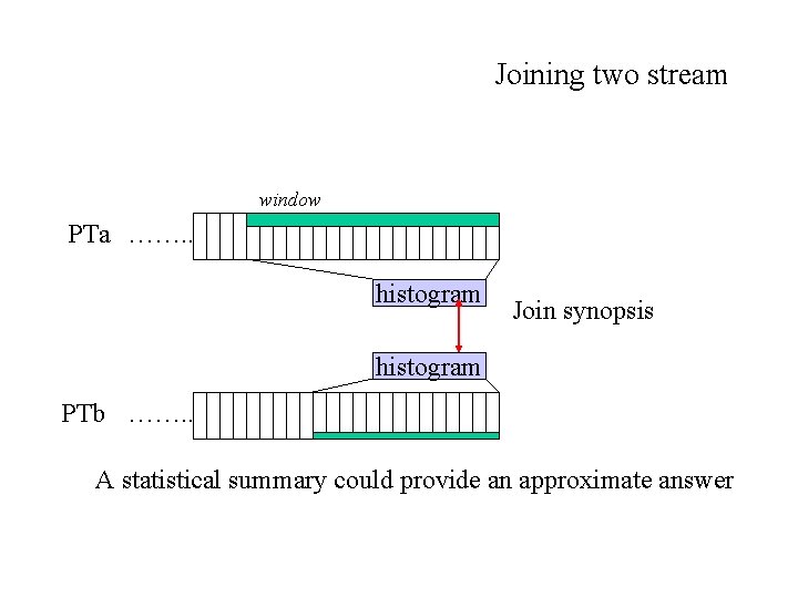 Joining two stream window PTa ……. . histogram Join synopsis histogram PTb ……. .