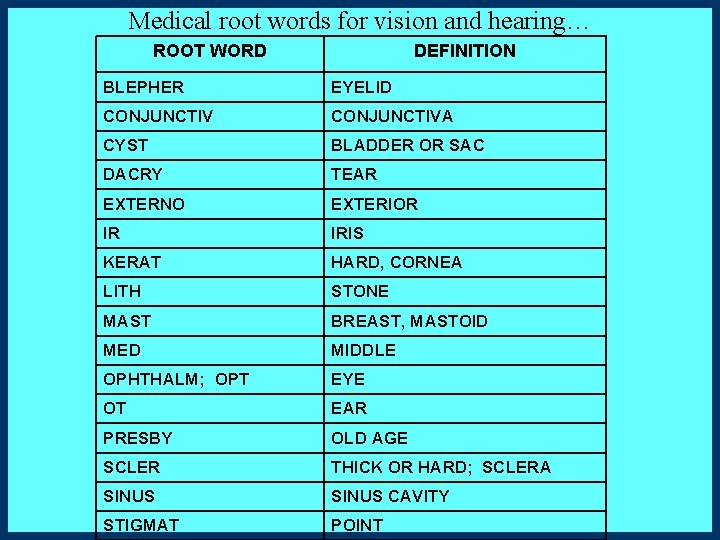 Medical root words for vision and hearing… ROOT WORD DEFINITION BLEPHER EYELID CONJUNCTIVA CYST