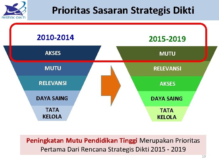 Prioritas Sasaran Strategis Dikti 2010 -2014 2015 -2019 AKSES MUTU RELEVANSI AKSES DAYA SAING