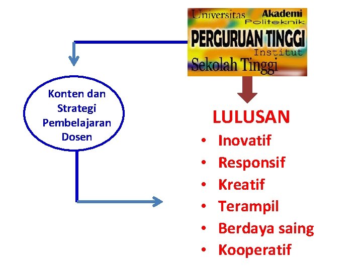 Konten dan Strategi Pembelajaran Dosen LULUSAN • • • Inovatif Responsif Kreatif Terampil Berdaya