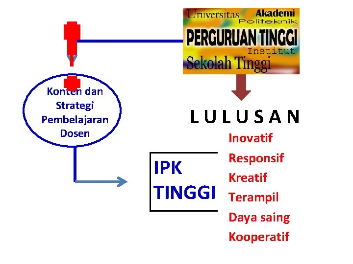 Konten dan Strategi Pembelajaran Dosen LULUSAN IPK TINGGI Inovatif Responsif Kreatif Terampil Daya saing