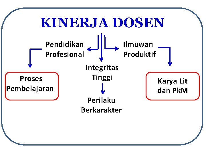 KINERJA DOSEN Pendidikan Profesional Proses Pembelajaran Ilmuwan Produktif Integritas Tinggi Perilaku Berkarakter Karya Lit