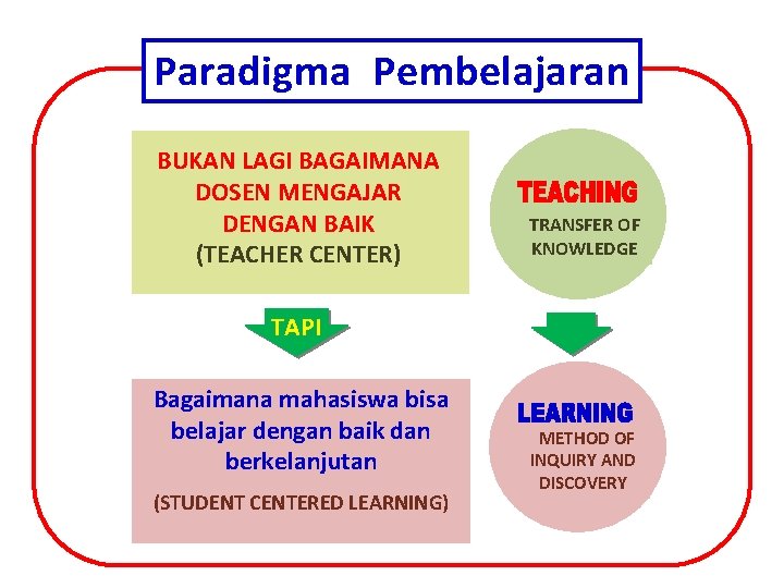 Paradigma Pembelajaran BUKAN LAGI BAGAIMANA DOSEN MENGAJAR DENGAN BAIK (TEACHER CENTER) TRANSFER OF KNOWLEDGE
