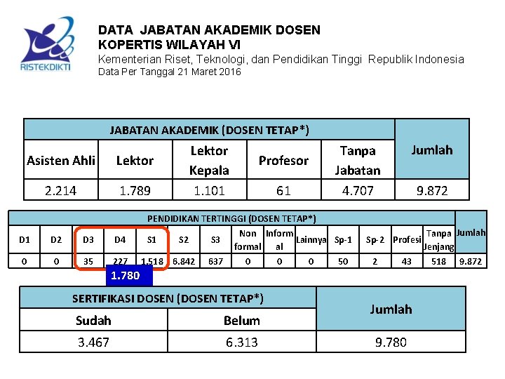 DATA JABATAN AKADEMIK DOSEN KOPERTIS WILAYAH VI Kementerian Riset, Teknologi, dan Pendidikan Tinggi Republik