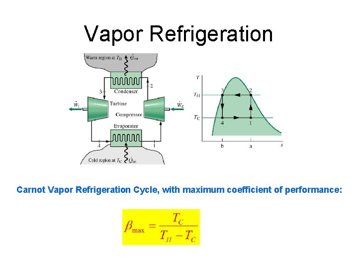 Vapor Refrigeration Carnot Vapor Refrigeration Cycle, with maximum coefficient of performance: 