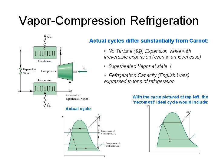 Vapor-Compression Refrigeration Actual cycles differ substantially from Carnot: • No Turbine ($$); Expansion Valve