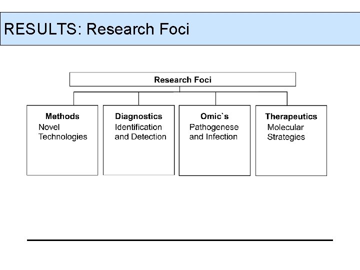 RESULTS: Research Foci 