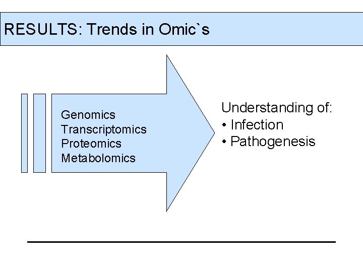 RESULTS: Trends in Omic`s Genomics Transcriptomics Proteomics Metabolomics Understanding of: • Infection • Pathogenesis