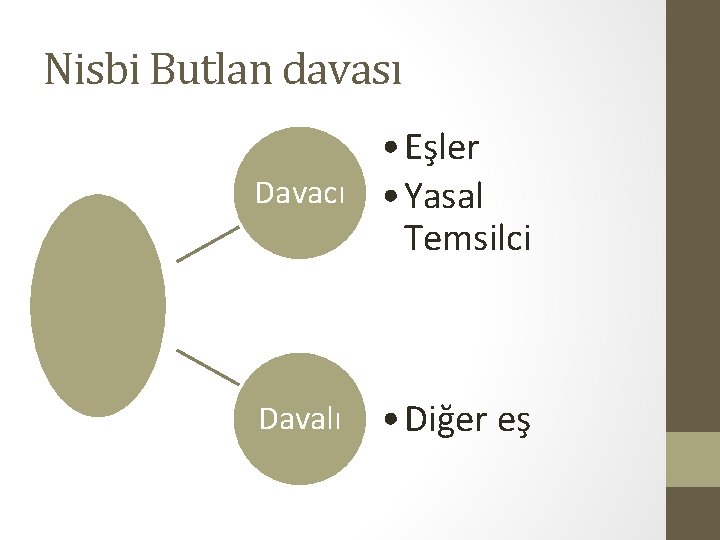 Nisbi Butlan davası • Eşler Davacı • Yasal Temsilci Davalı • Diğer eş 