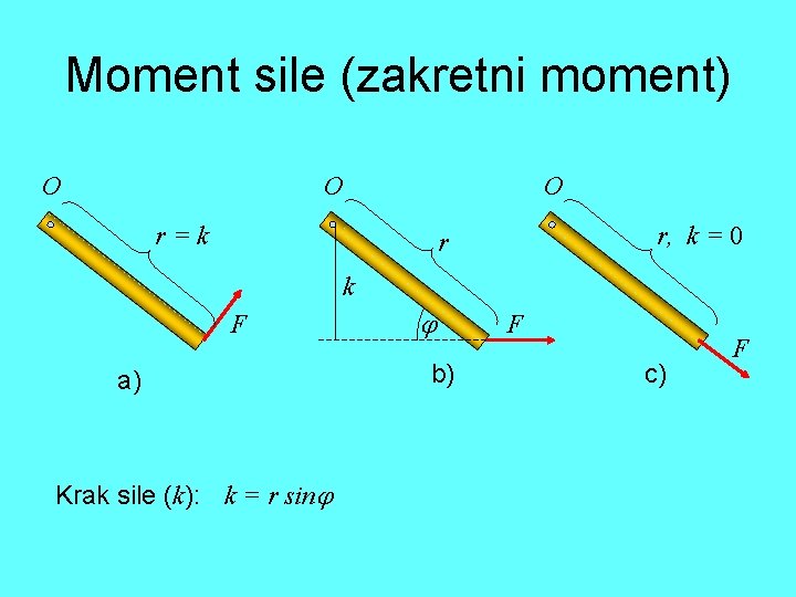 Moment sile (zakretni moment) O O O r=k r, k = 0 r k