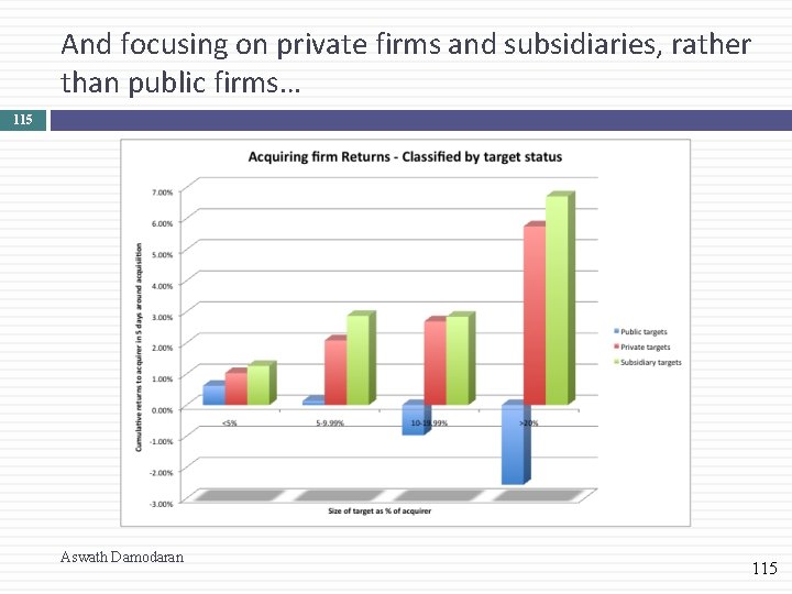 And focusing on private firms and subsidiaries, rather than public firms… 115 Aswath Damodaran