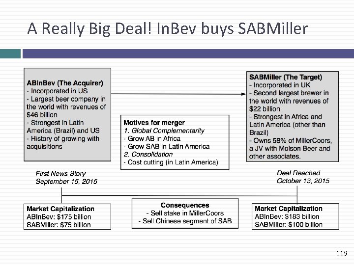 A Really Big Deal! In. Bev buys SABMiller 119 