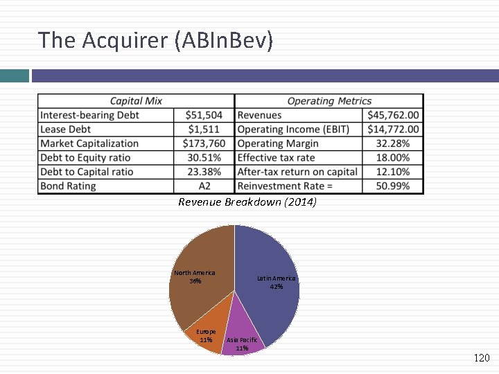 The Acquirer (ABIn. Bev) Revenue Breakdown (2014) North America 36% Europe 11% Latin America