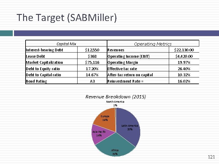 The Target (SABMiller) Capital Mix Interest-bearing Debt Lease Debt Market Capitalization Debt to Equity