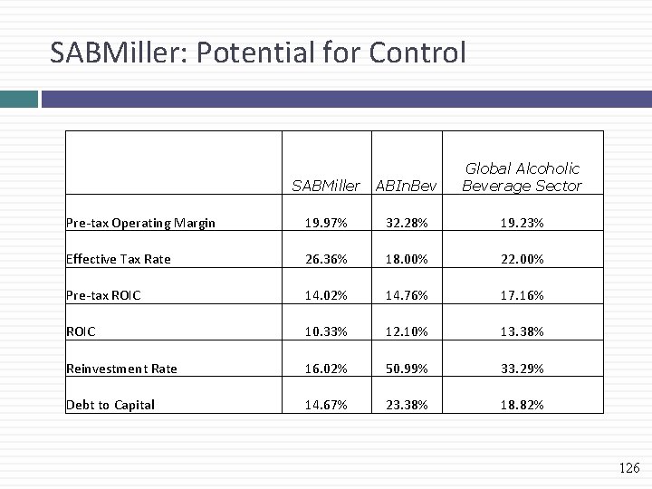 SABMiller: Potential for Control SABMiller ABIn. Bev Global Alcoholic Beverage Sector Pre-tax Operating Margin