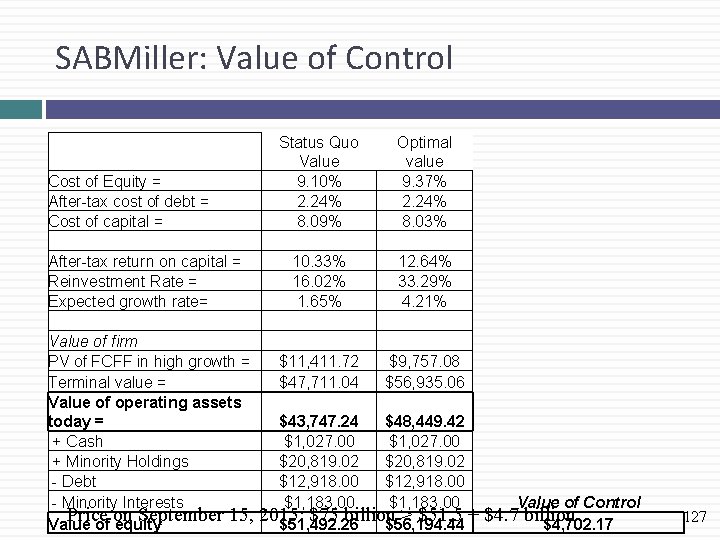 SABMiller: Value of Control Cost of Equity = After-tax cost of debt = Cost