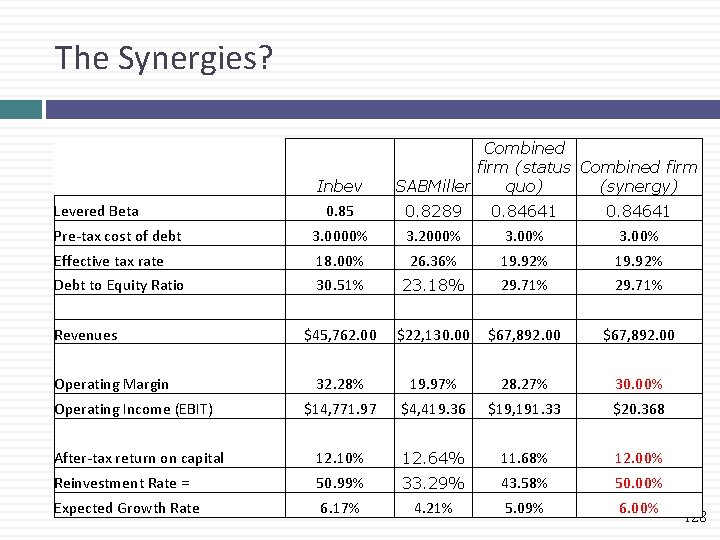 The Synergies? Levered Beta Inbev 0. 85 Combined firm (status Combined firm SABMiller quo)