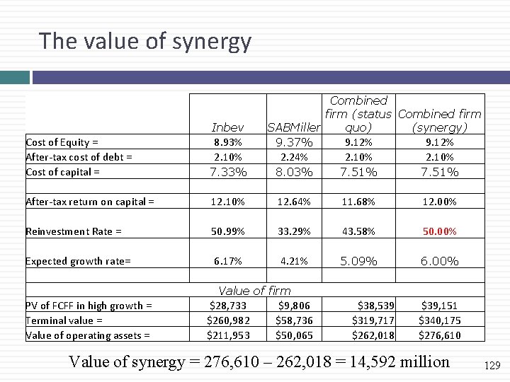 The value of synergy Combined firm (status Combined firm SABMiller quo) (synergy) 9. 12%