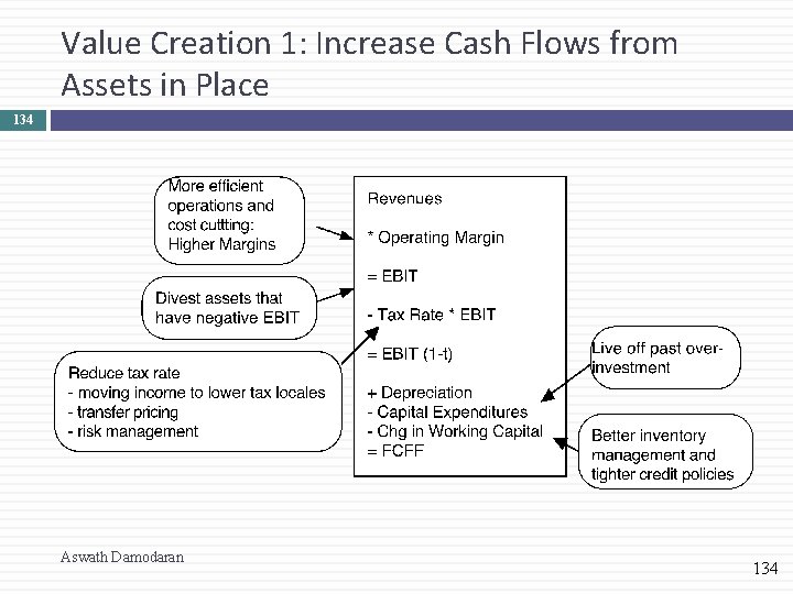 Value Creation 1: Increase Cash Flows from Assets in Place 134 Aswath Damodaran 134