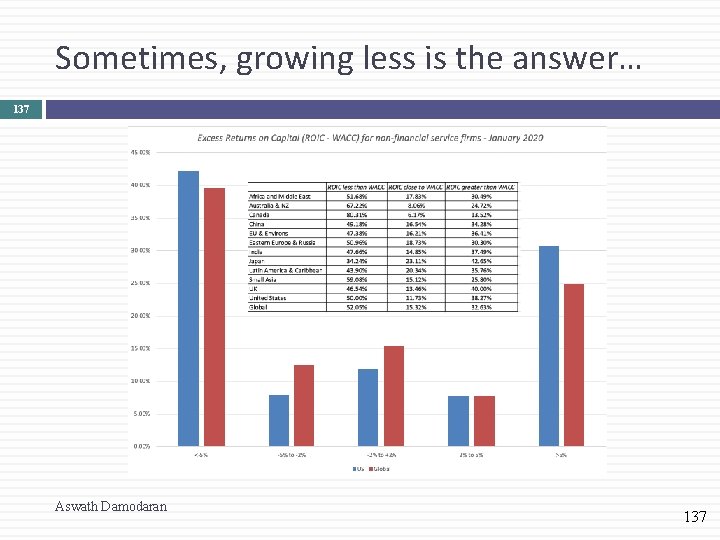 Sometimes, growing less is the answer… 137 Aswath Damodaran 137 