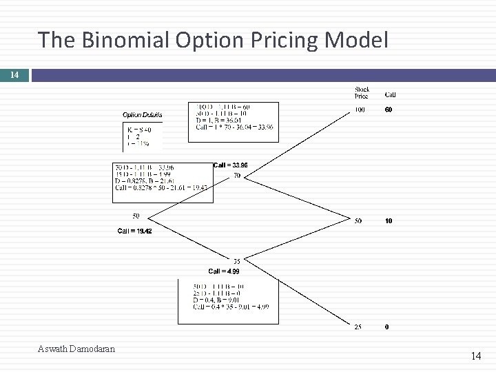 The Binomial Option Pricing Model 14 Aswath Damodaran 14 