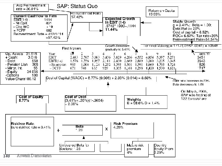 140 Aswath Damodaran 