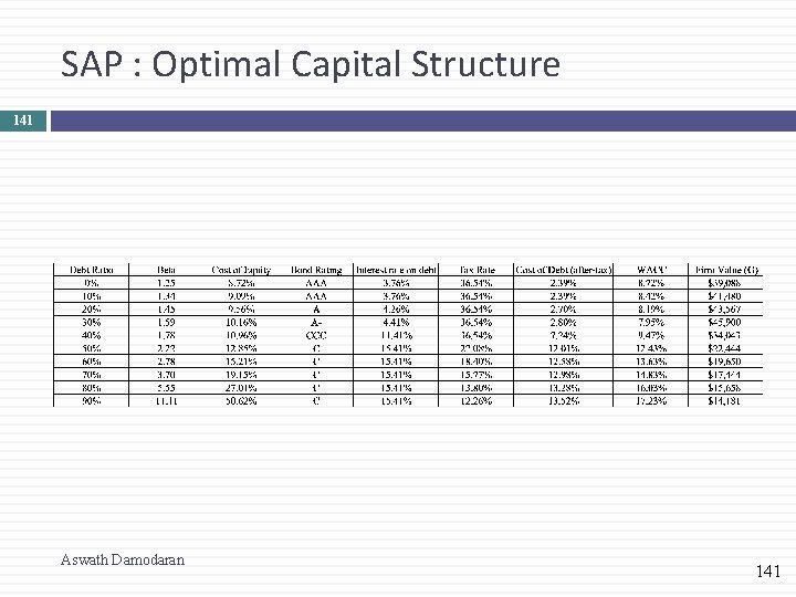 SAP : Optimal Capital Structure 141 Aswath Damodaran 141 