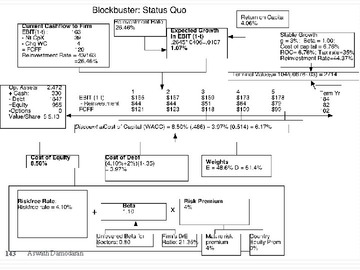 143 Aswath Damodaran 