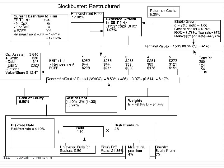 144 Aswath Damodaran 