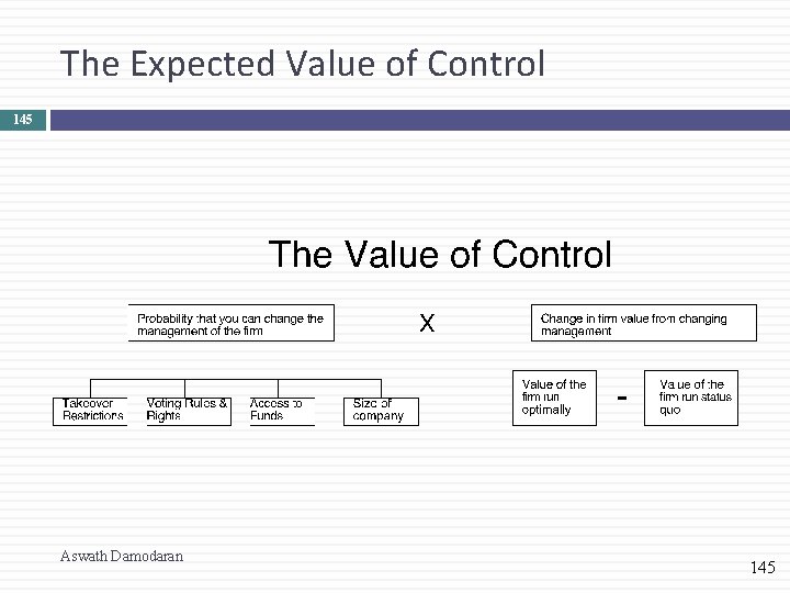 The Expected Value of Control 145 Aswath Damodaran 145 