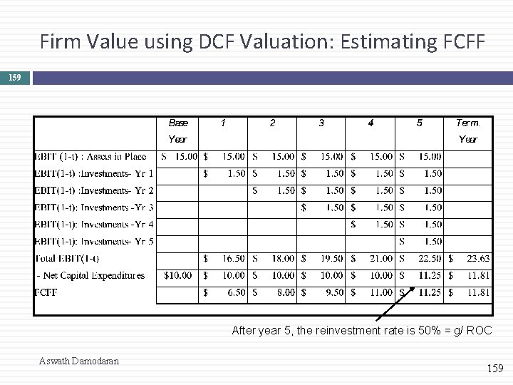 Firm Value using DCF Valuation: Estimating FCFF 159 After year 5, the reinvestment rate