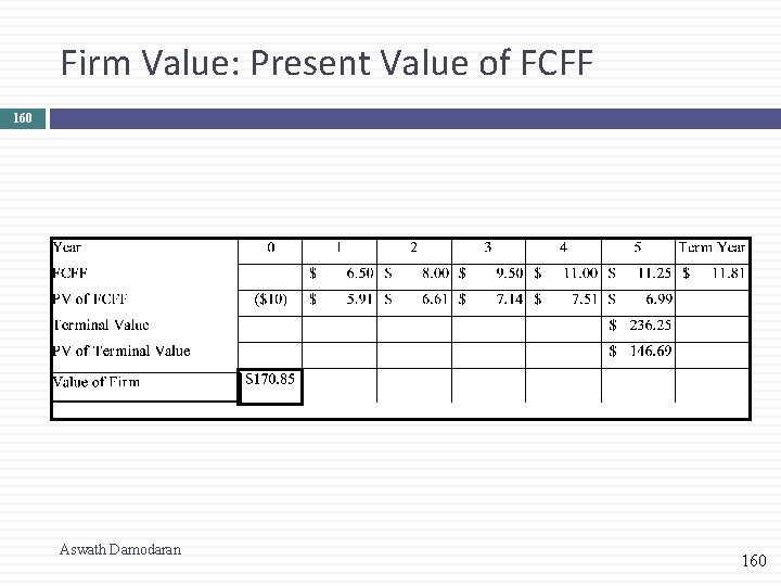 Firm Value: Present Value of FCFF 160 Aswath Damodaran 160 