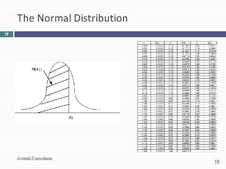 The Normal Distribution 18 Aswath Damodaran 18 