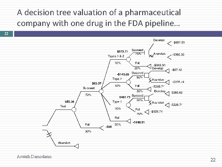 A decision tree valuation of a pharmaceutical company with one drug in the FDA